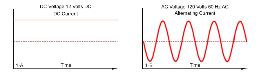 DC current vs AC current infographic