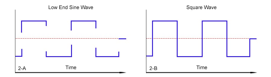 Square sine wave infographic