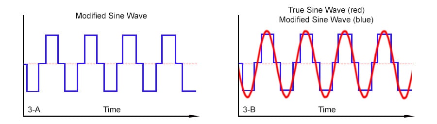 True sine wave vs modified sine wave infographic