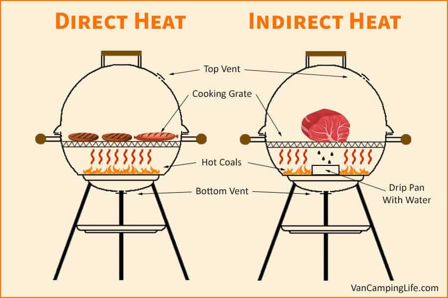 Infographic of direct verses indirect heat in grill